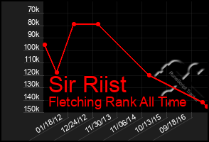 Total Graph of Sir Riist