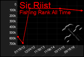 Total Graph of Sir Riist