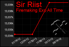 Total Graph of Sir Riist