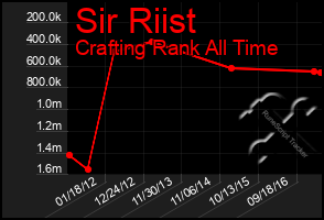 Total Graph of Sir Riist