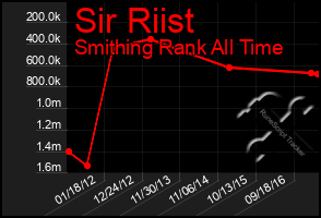 Total Graph of Sir Riist