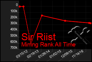 Total Graph of Sir Riist