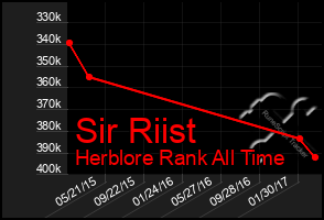 Total Graph of Sir Riist