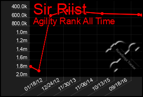 Total Graph of Sir Riist