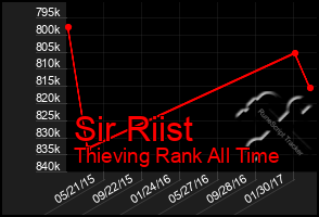 Total Graph of Sir Riist