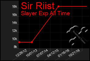 Total Graph of Sir Riist