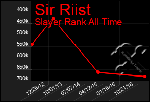 Total Graph of Sir Riist