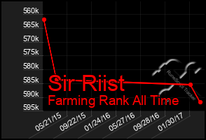 Total Graph of Sir Riist