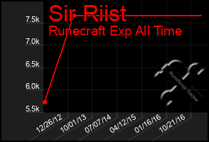 Total Graph of Sir Riist