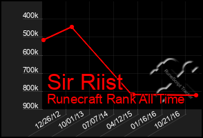 Total Graph of Sir Riist