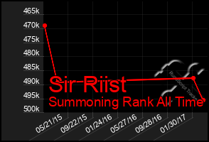 Total Graph of Sir Riist