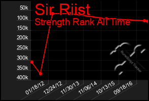 Total Graph of Sir Riist