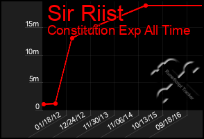 Total Graph of Sir Riist