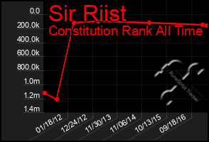 Total Graph of Sir Riist