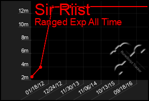 Total Graph of Sir Riist