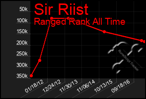 Total Graph of Sir Riist