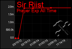 Total Graph of Sir Riist