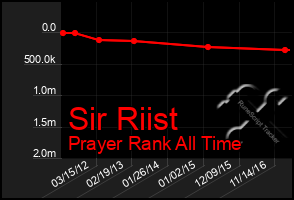 Total Graph of Sir Riist