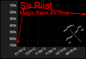 Total Graph of Sir Riist