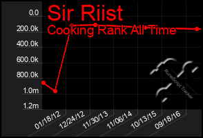 Total Graph of Sir Riist