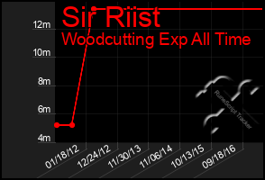 Total Graph of Sir Riist