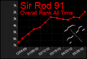 Total Graph of Sir Rod 91