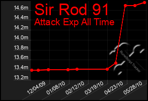 Total Graph of Sir Rod 91