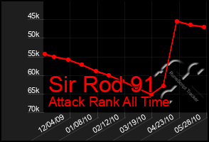 Total Graph of Sir Rod 91