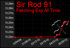 Total Graph of Sir Rod 91