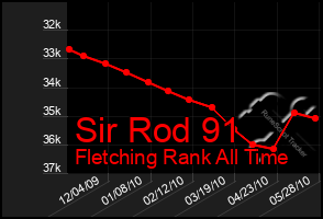 Total Graph of Sir Rod 91