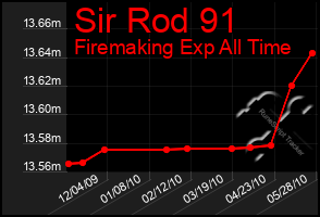 Total Graph of Sir Rod 91