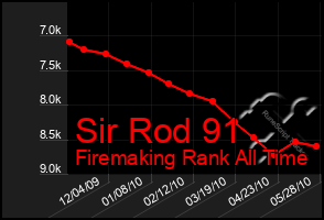 Total Graph of Sir Rod 91