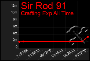 Total Graph of Sir Rod 91