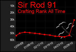 Total Graph of Sir Rod 91