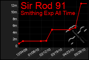 Total Graph of Sir Rod 91