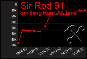 Total Graph of Sir Rod 91