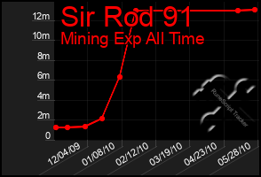 Total Graph of Sir Rod 91