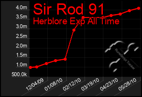 Total Graph of Sir Rod 91