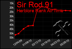 Total Graph of Sir Rod 91