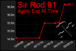 Total Graph of Sir Rod 91