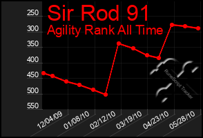 Total Graph of Sir Rod 91