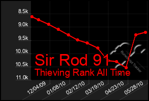 Total Graph of Sir Rod 91