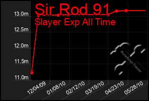 Total Graph of Sir Rod 91