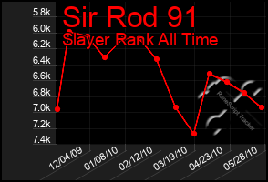 Total Graph of Sir Rod 91