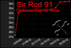 Total Graph of Sir Rod 91