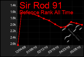 Total Graph of Sir Rod 91