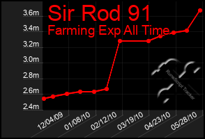 Total Graph of Sir Rod 91