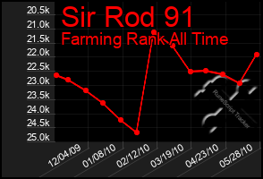 Total Graph of Sir Rod 91