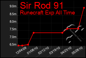 Total Graph of Sir Rod 91