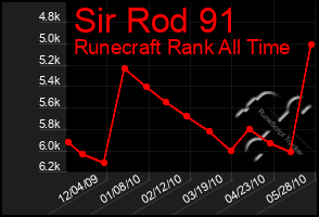 Total Graph of Sir Rod 91